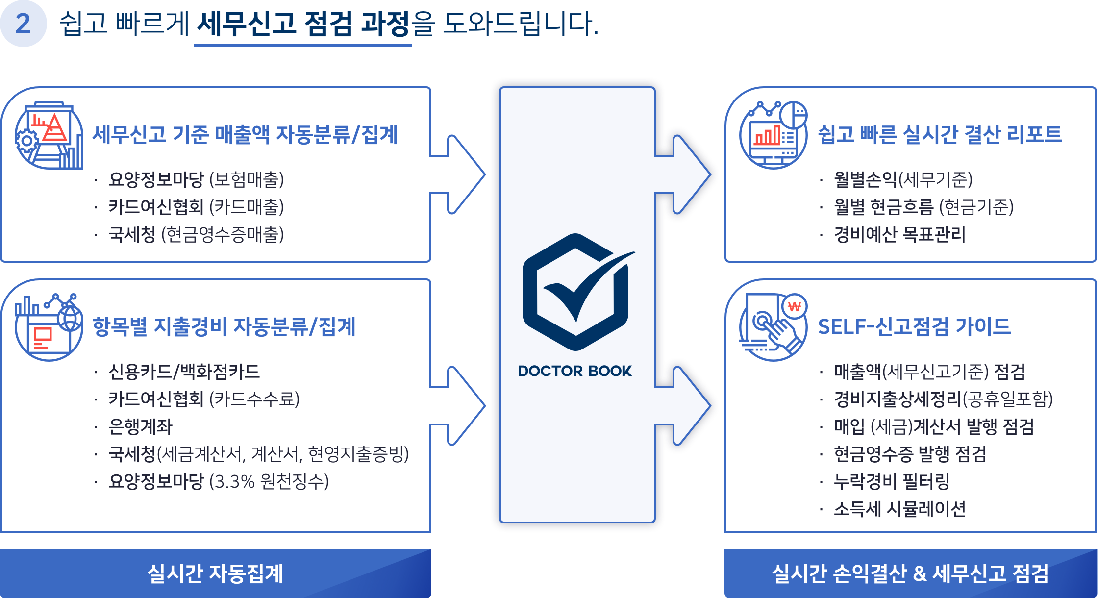 세무신고 점검 과정
